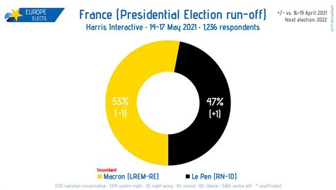 Latest polls: French presidential election 2022 .